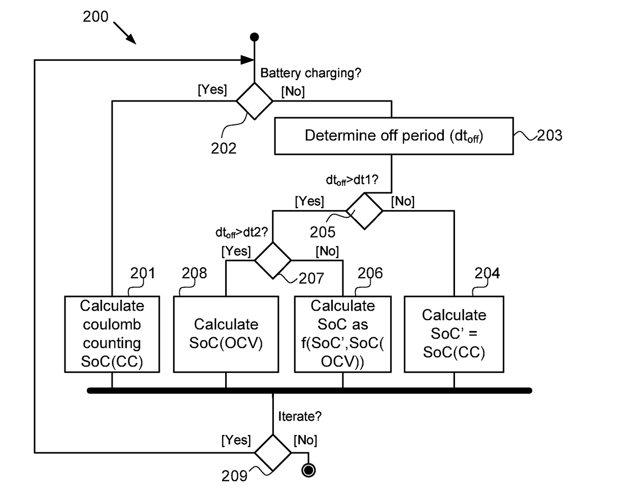 A system and a method for determining state-of-charge of a battery