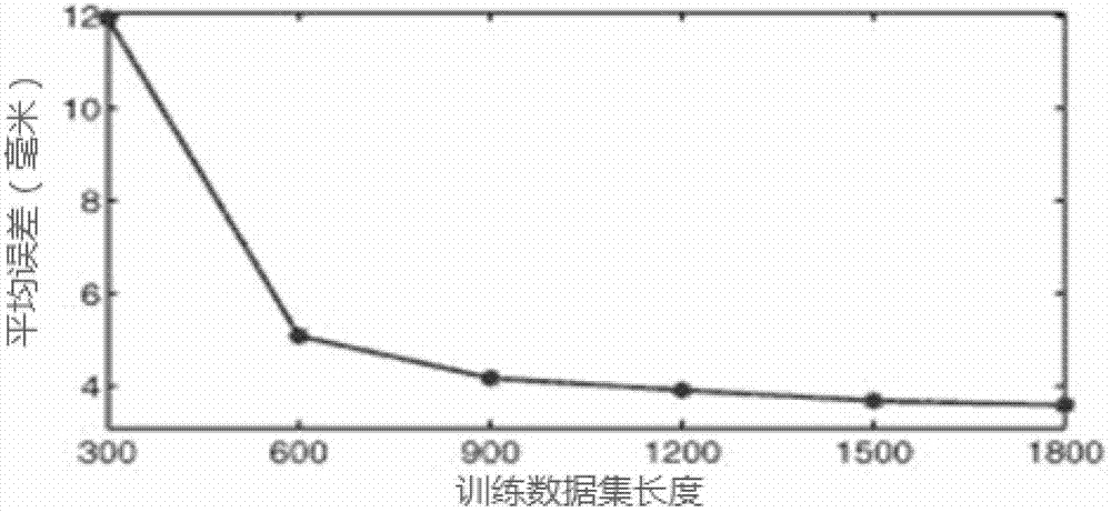 Completion Method of 3D Human Motion Data Based on Sparse Expression