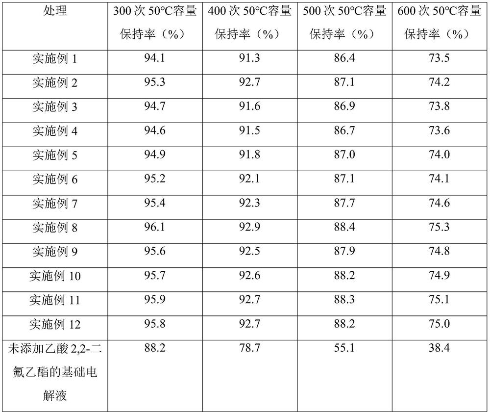 Application of 2, 2-difluoroethyl acetate in battery electrolyte