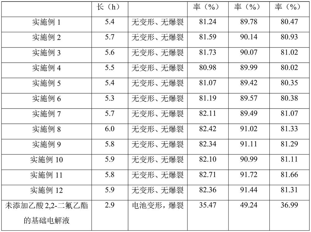 Application of 2, 2-difluoroethyl acetate in battery electrolyte