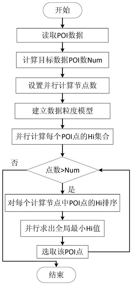 Parallel POI simplification oriented task splitting and distribution method