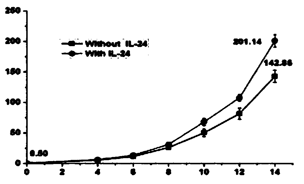 Method of improving killing effect of CIK cells on cancer cells