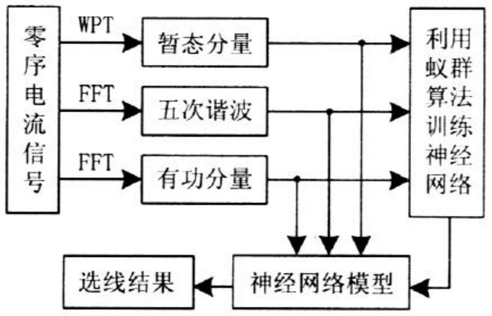 Power distribution network single-phase earth fault line selection method