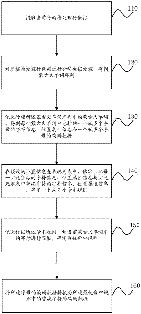 A Mongolian code conversion method and device