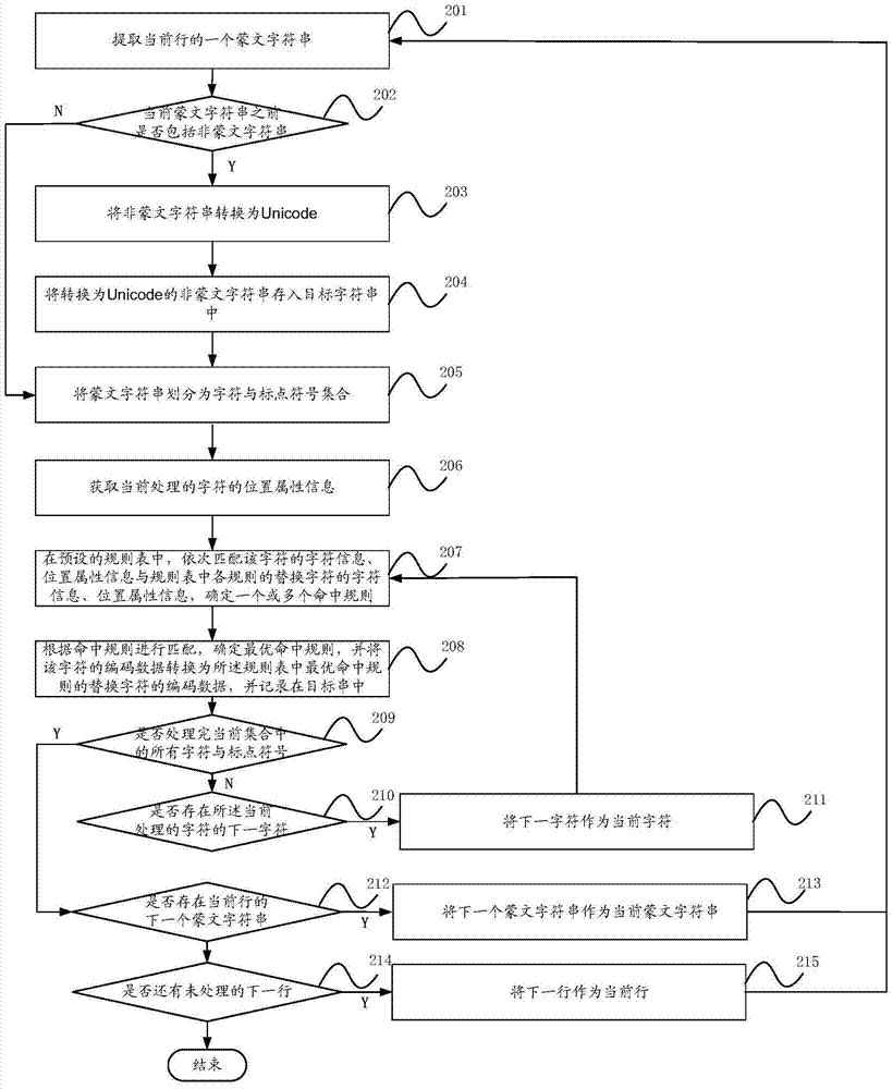 A Mongolian code conversion method and device