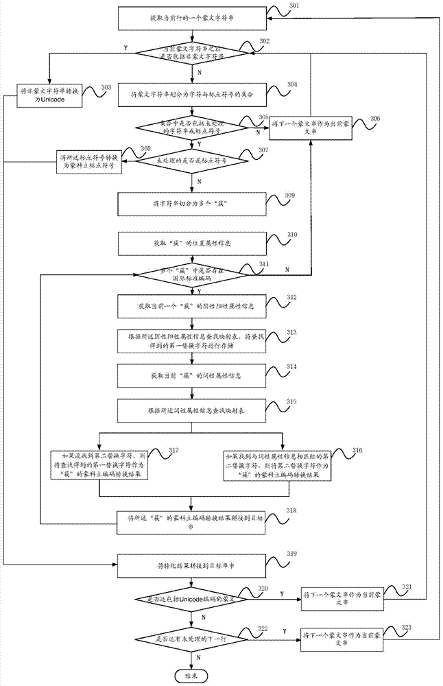 A Mongolian code conversion method and device