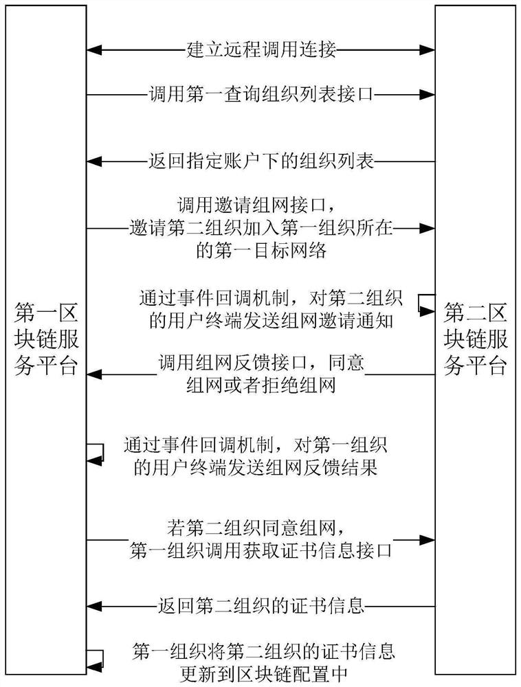 Cross-block chain service platform networking method, system and device and storage medium