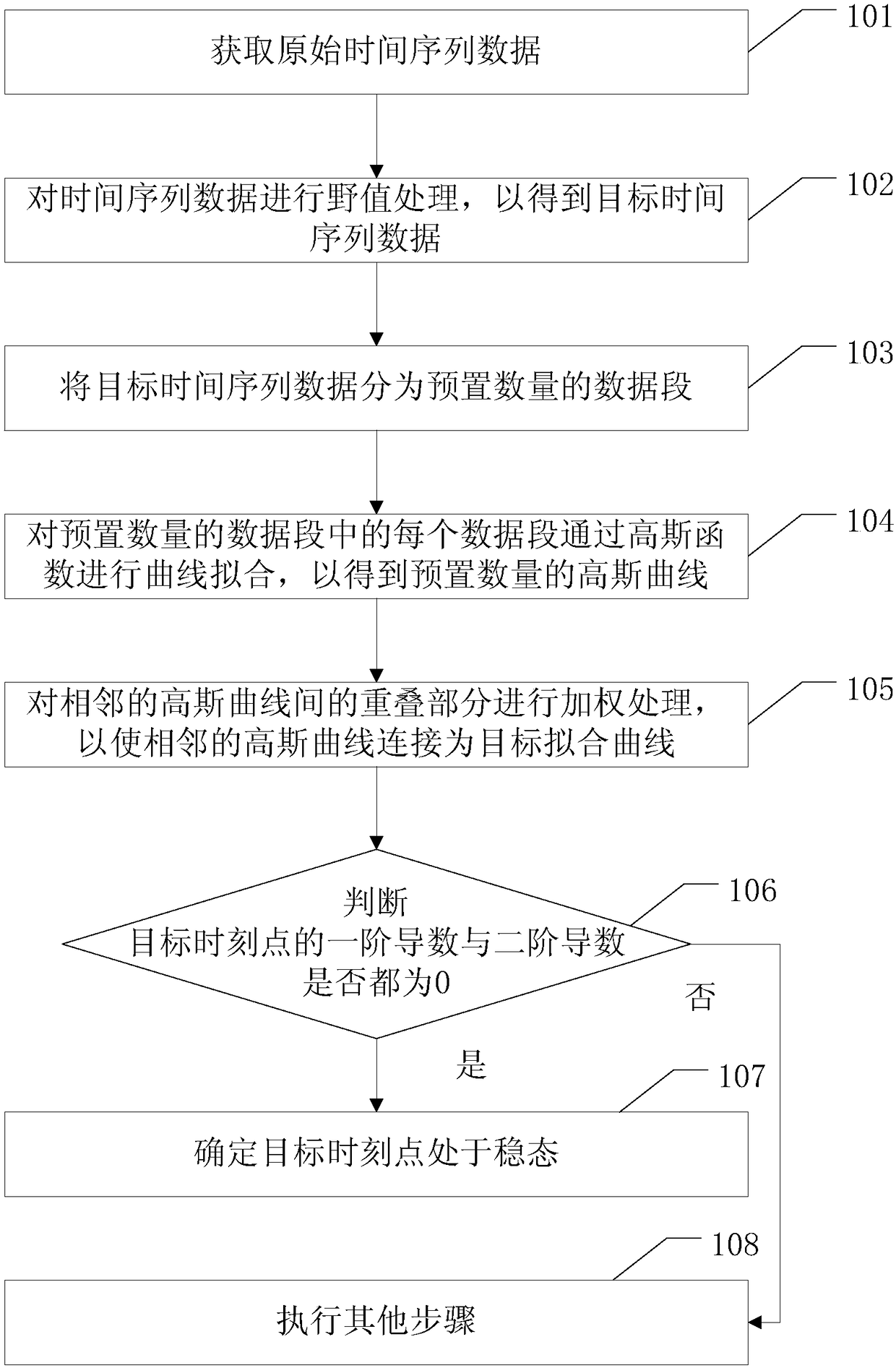 Method for steady-state detection and related equipment