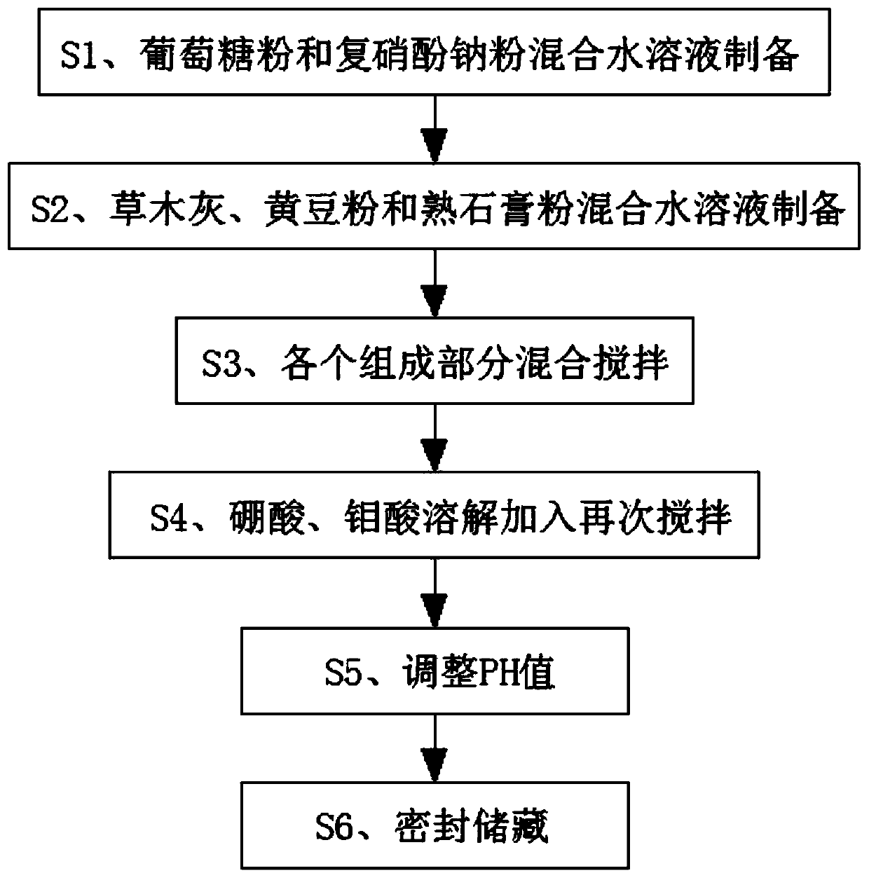 Nutrition solution for forest vegetation recovery, and preparation method thereof