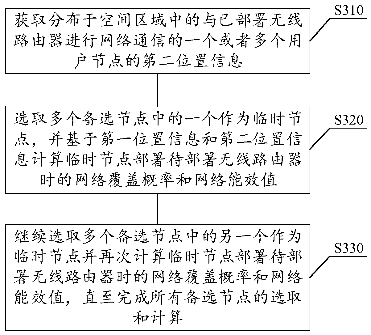 Wireless router deployment method and device, storage medium and electronic equipment