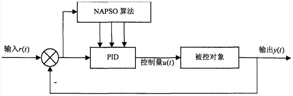 PID controller parameter setting algorithm based on improved PSO (particle swarm optimization) algorithm