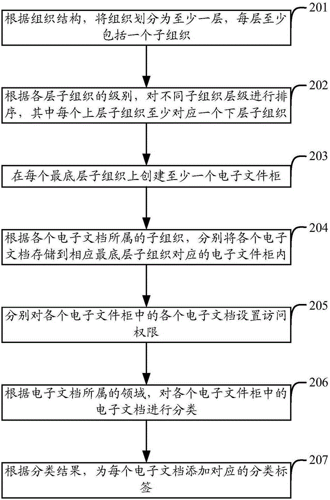 Method and device for electronic document management