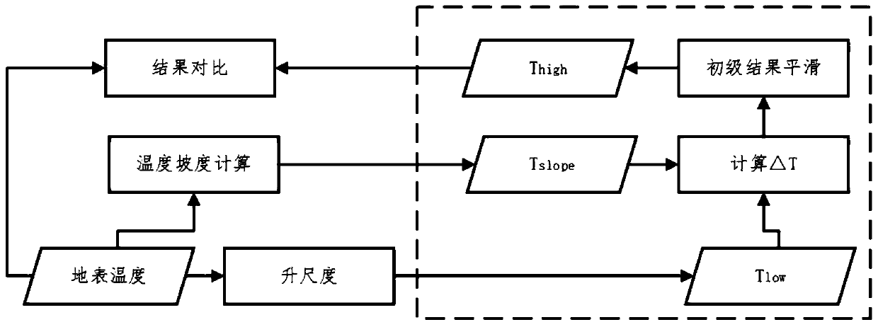 A Downscaling Method of Surface Temperature Based on Temperature Change Rate