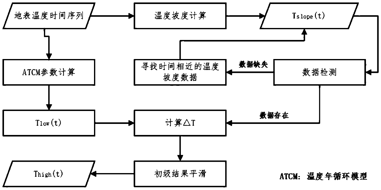 A Downscaling Method of Surface Temperature Based on Temperature Change Rate