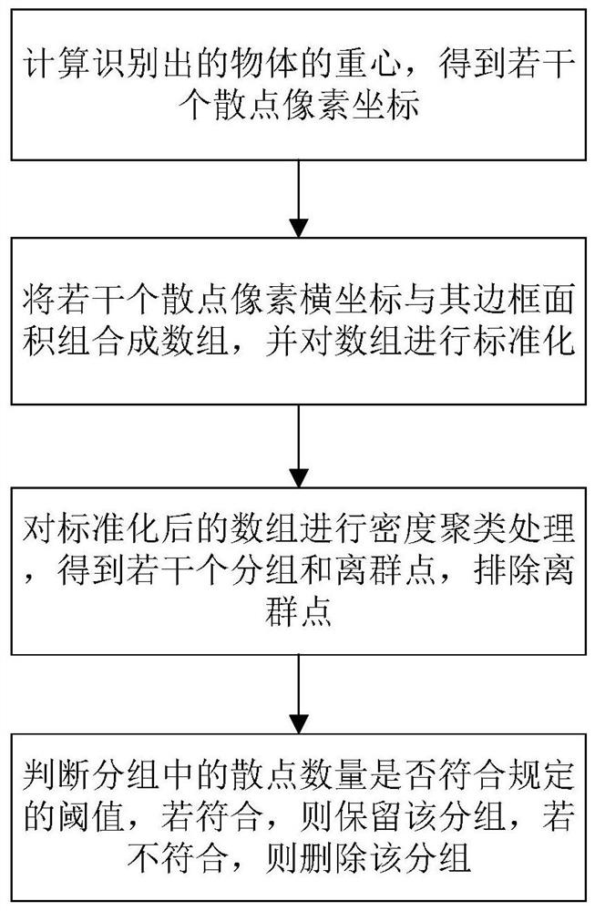 A method and system for identifying falling objects based on image recognition