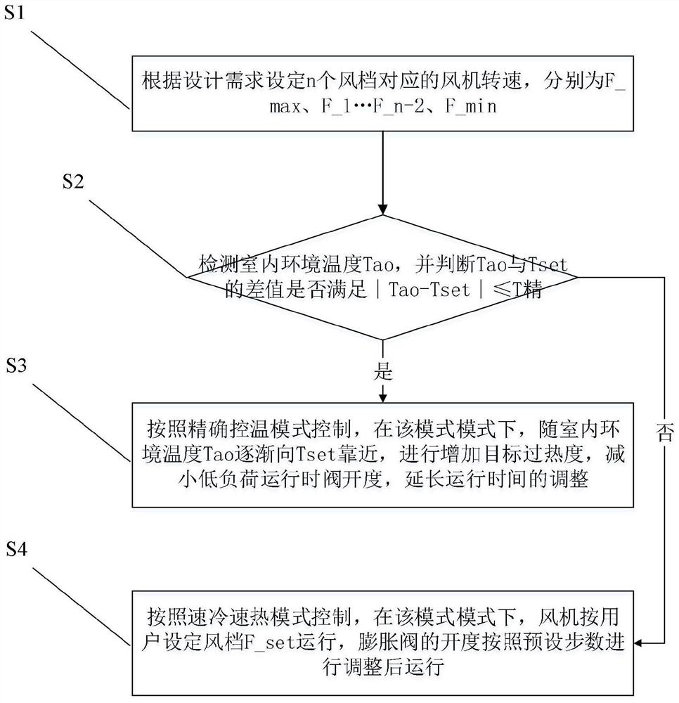 Air conditioning control method, air conditioner and storage medium for improving indoor comfort