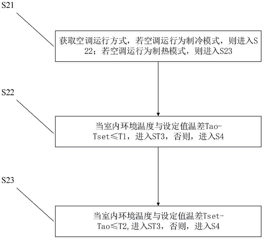 Air conditioning control method, air conditioner and storage medium for improving indoor comfort