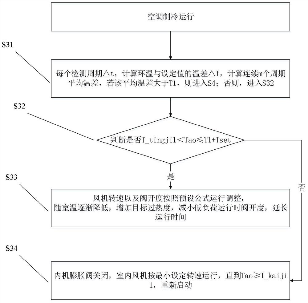 Air conditioning control method, air conditioner and storage medium for improving indoor comfort