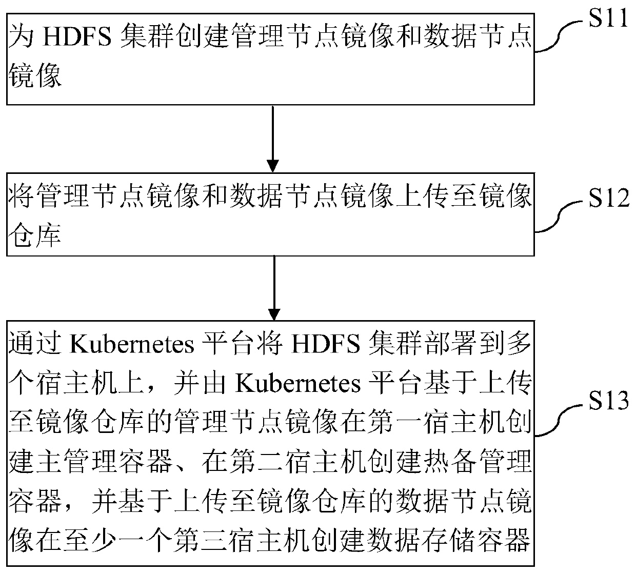 HDFS cluster high-availability deployment method, system and device and storage medium