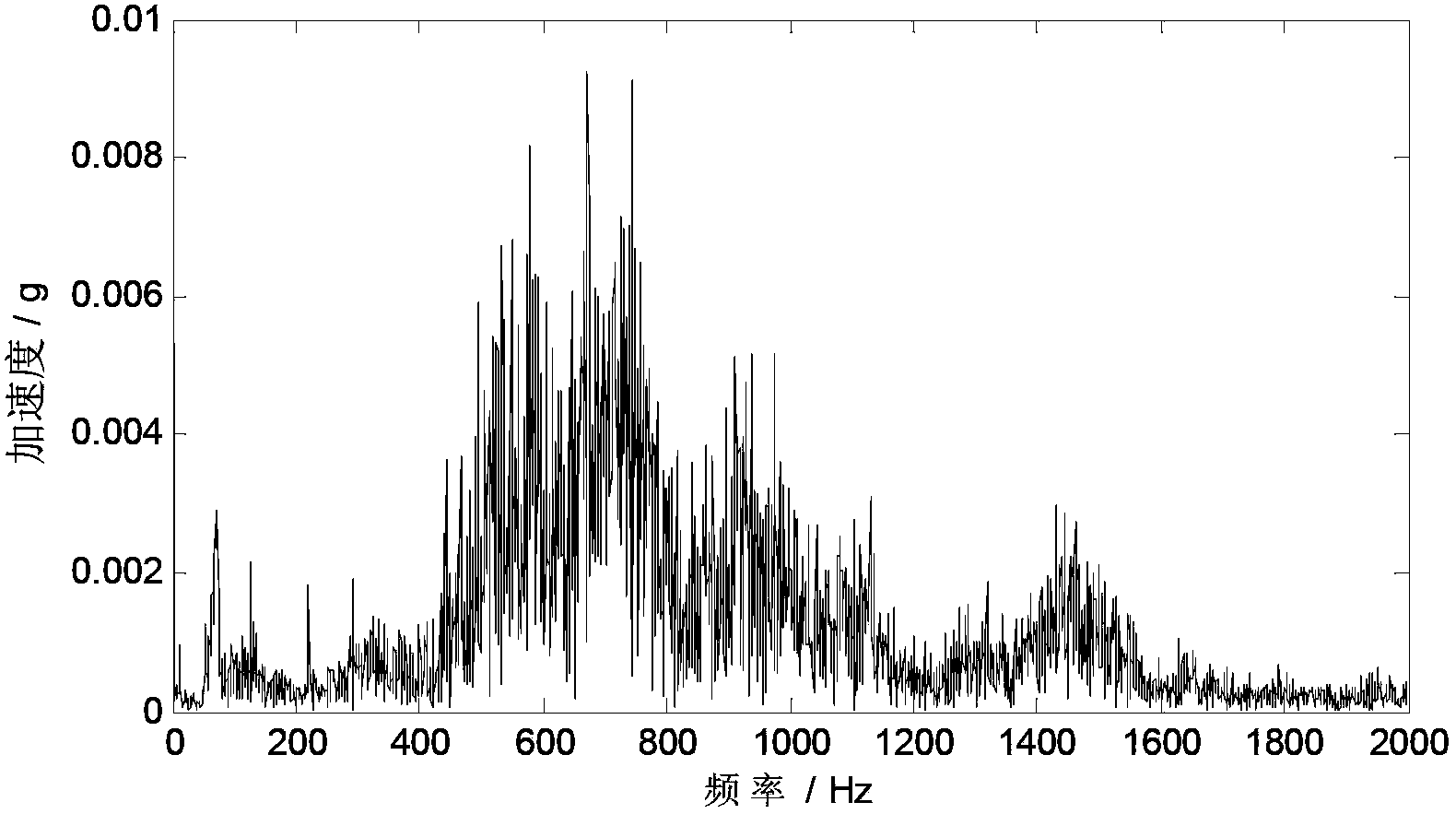 No-time-mark order tracking method based on self-demodulation transform