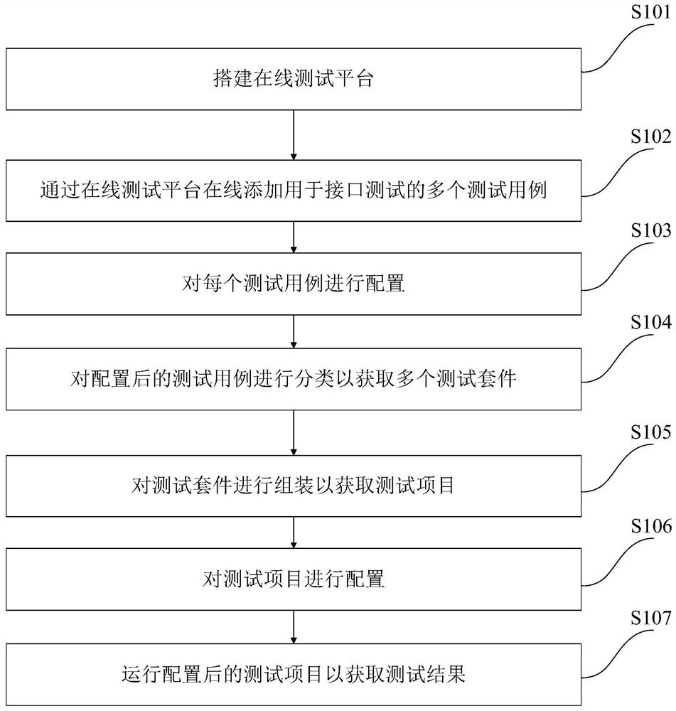 Interface automation test method and system, electronic equipment and storage medium