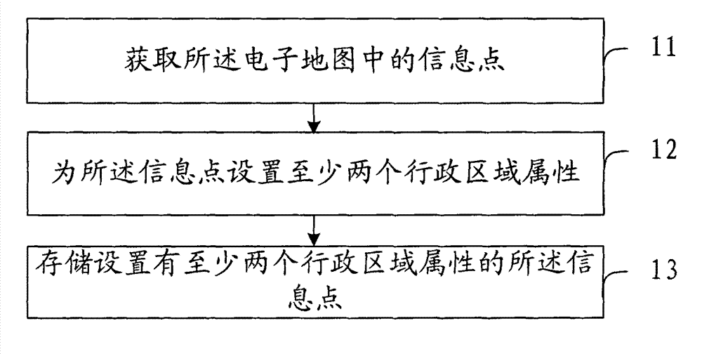 Method for setting and retrieving information points and device thereof