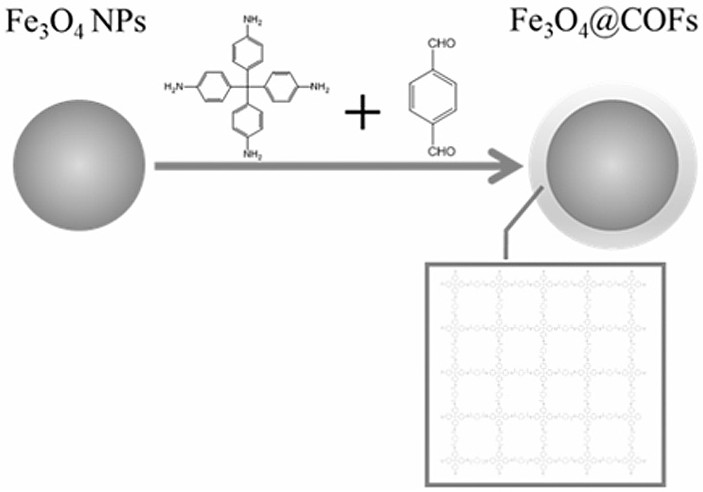 Ferroferric oxide (at) covalent organic framework adsorbing material and application thereof in removal of organic dyes in wastewater