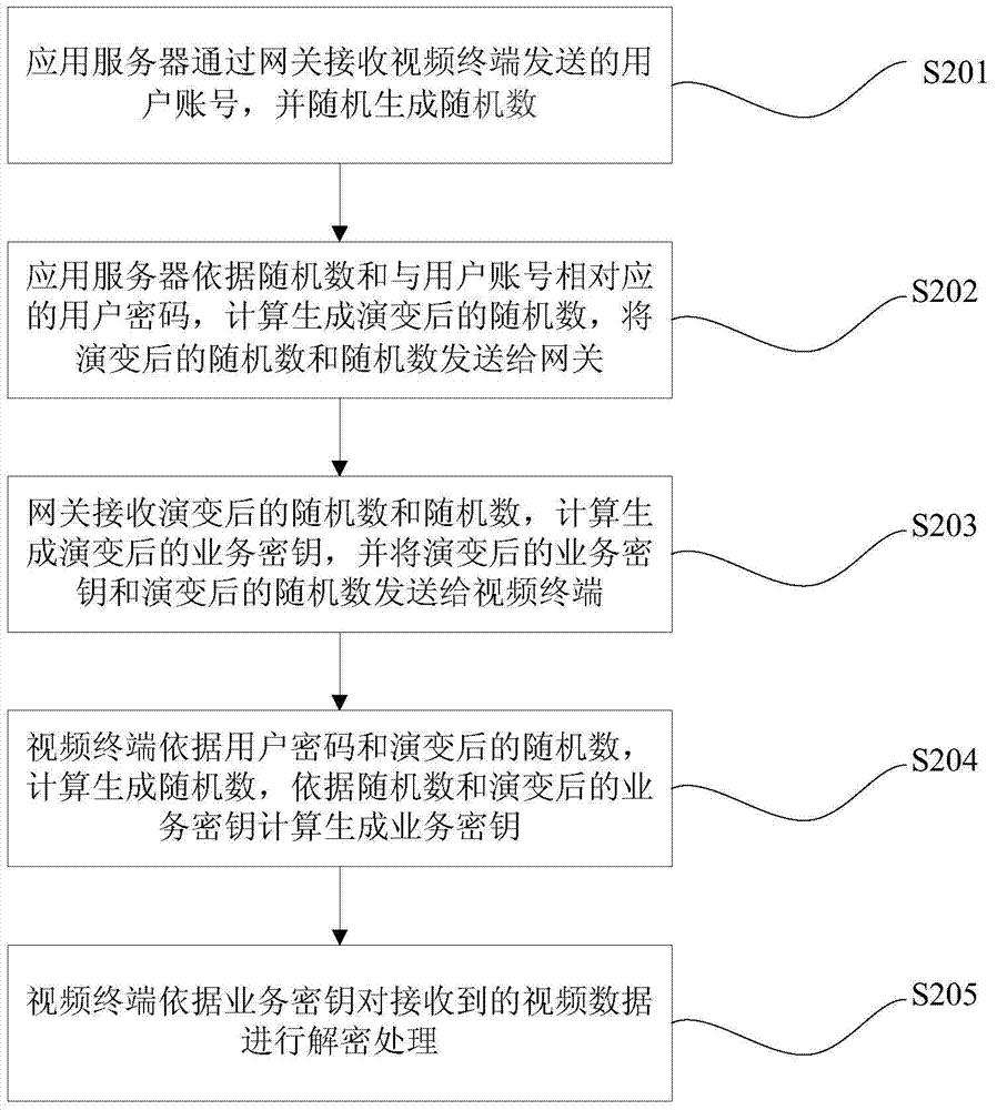 A method and system for operating a digital TV user management system