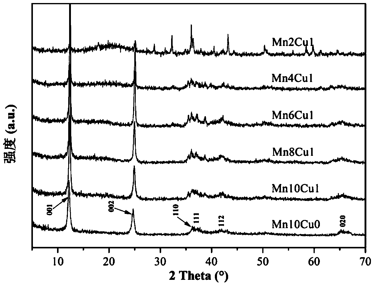 A kind of preparation method of manganin-copper-based catalyst for degrading vocs