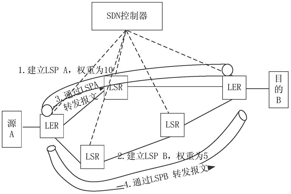 MPLS network control system and method based on SDN