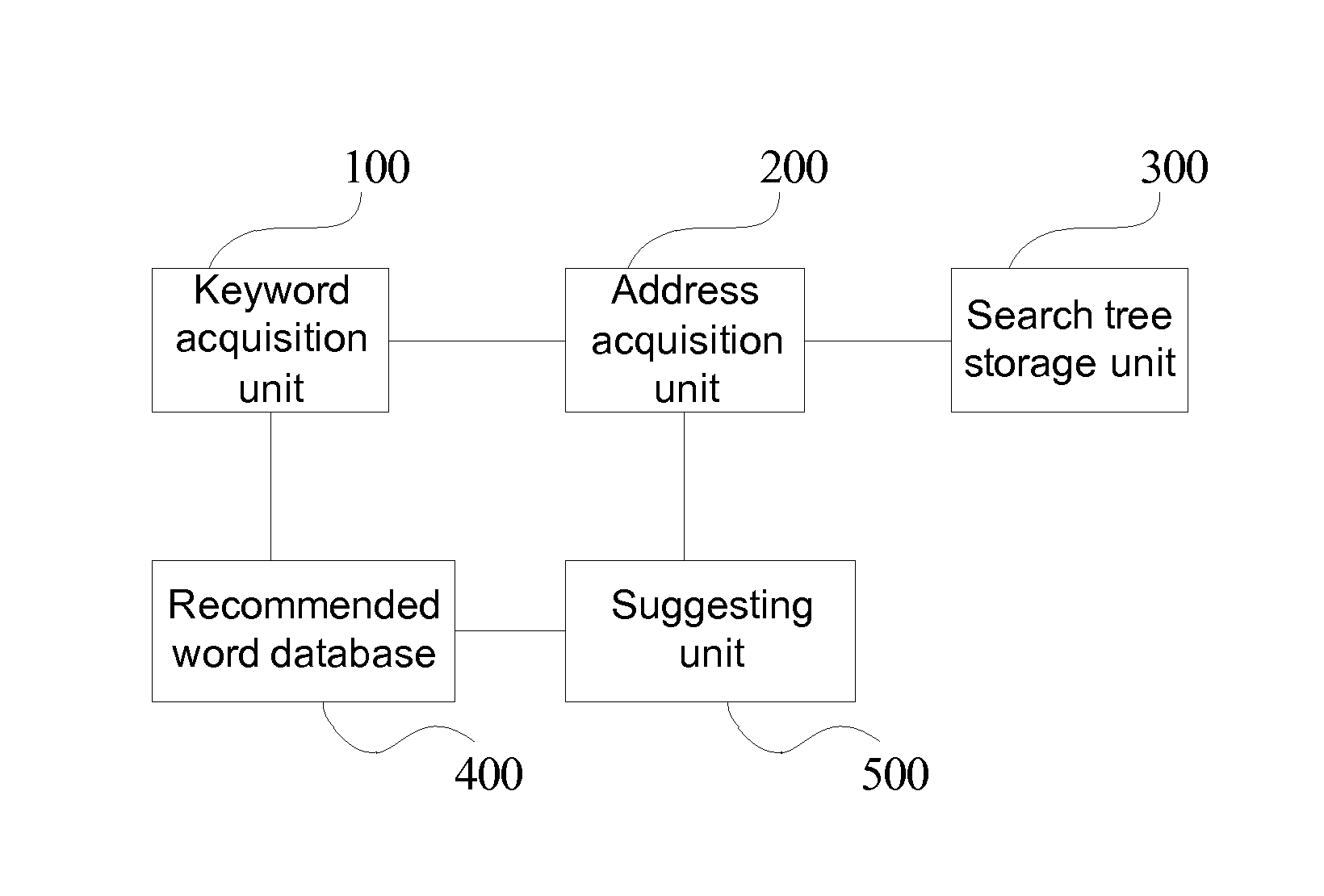 Recommendation system and method for search input