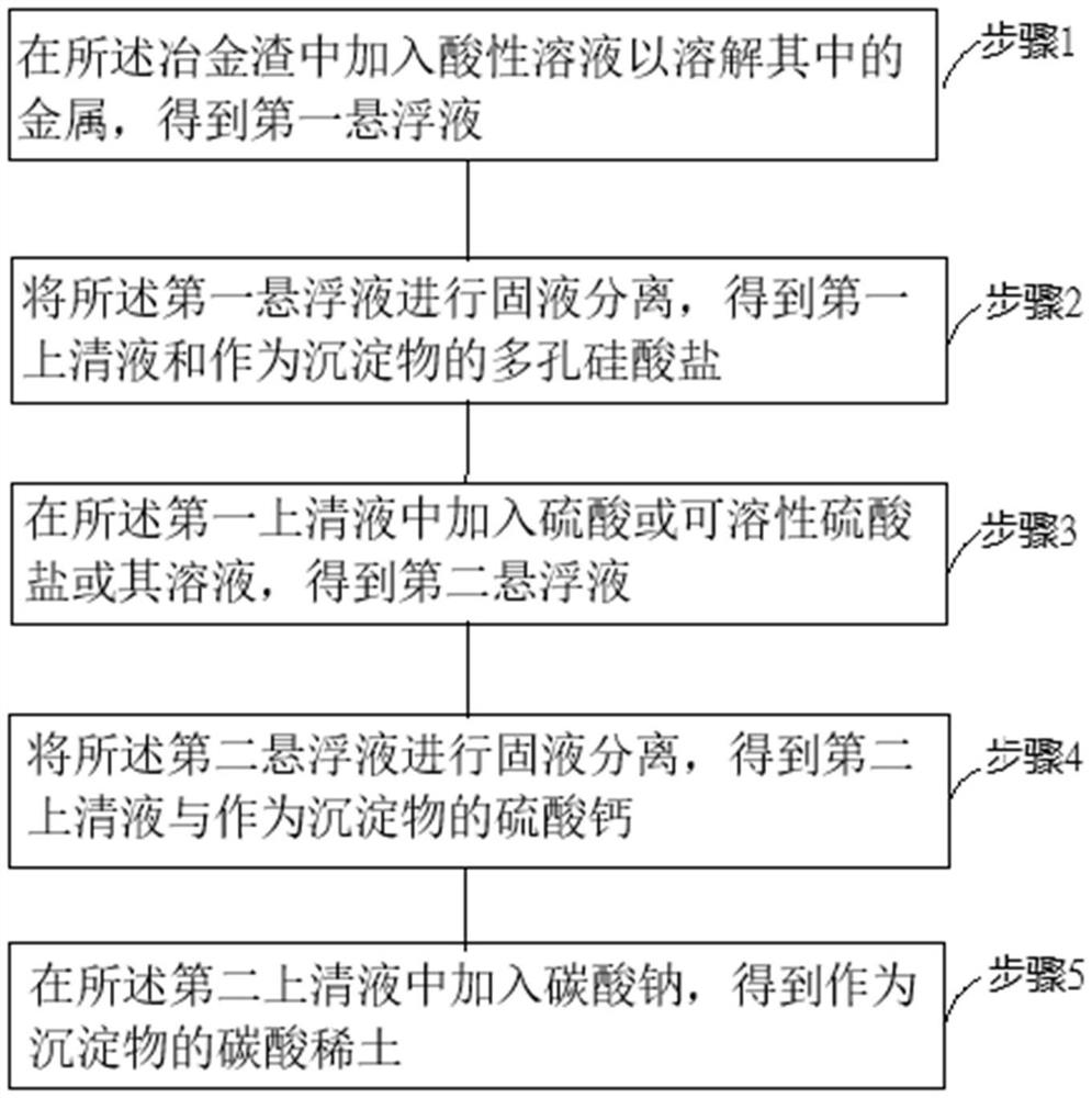 Metallurgical slag recovery treatment method