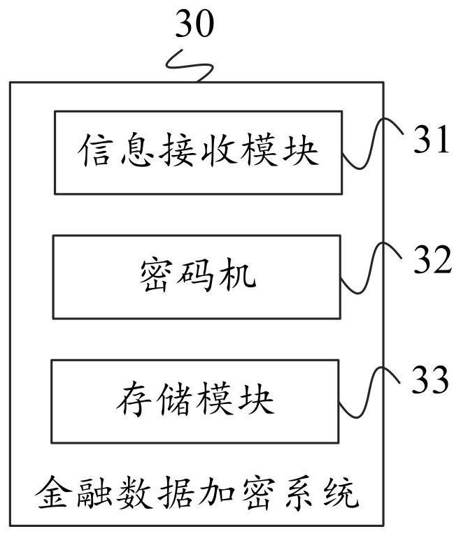 Financial data encryption method and system, financial data decryption method and system, equipment and storage medium