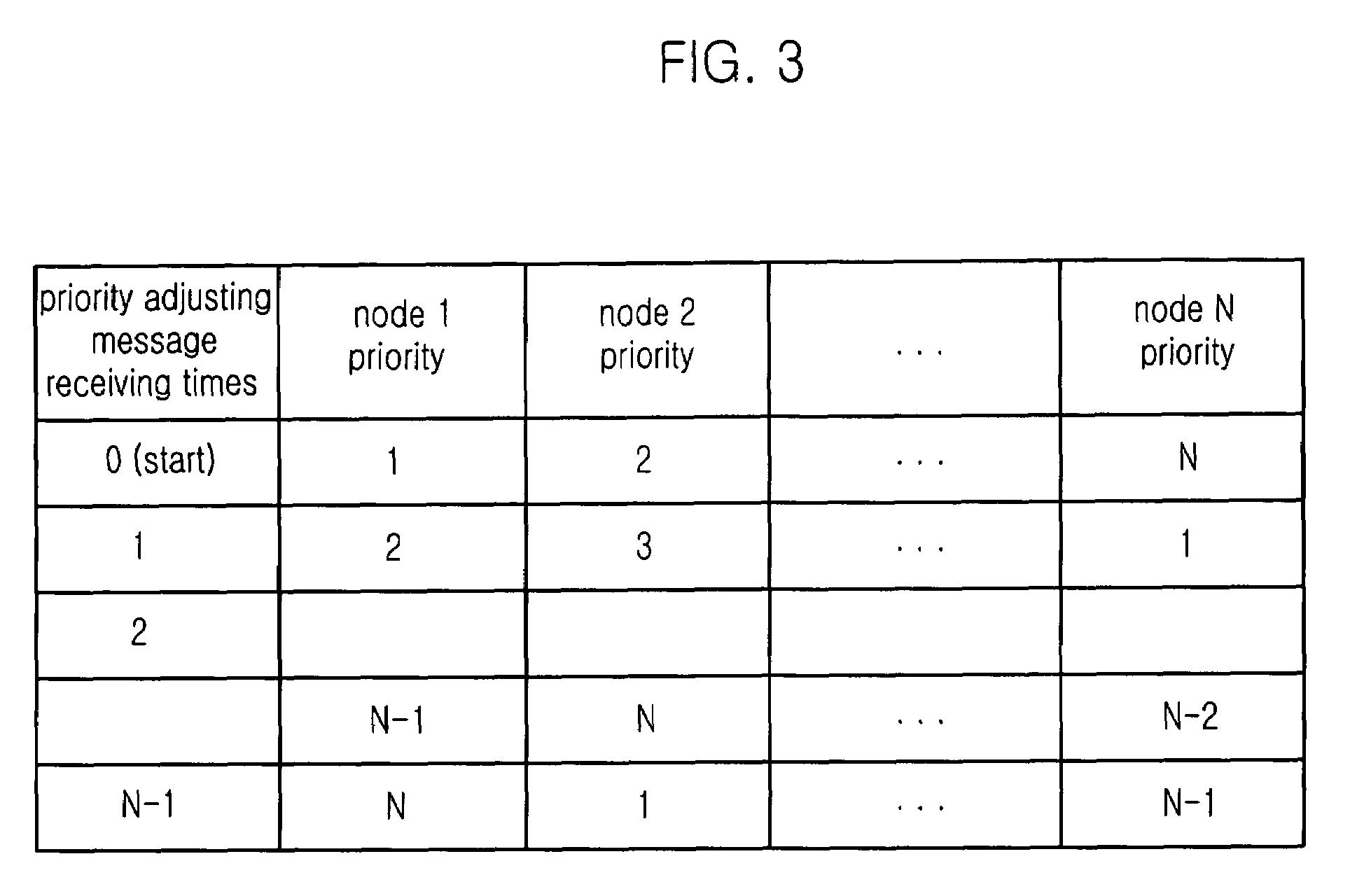 Dynamic priority based message transmitting apparatus, priority adjusting apparatus using the same, and dynamic priority message processing method