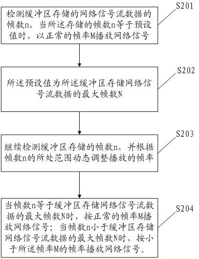 Real-time network signal playing method and device