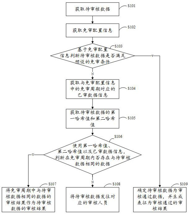 A data processing method and device, storage medium and electronic device