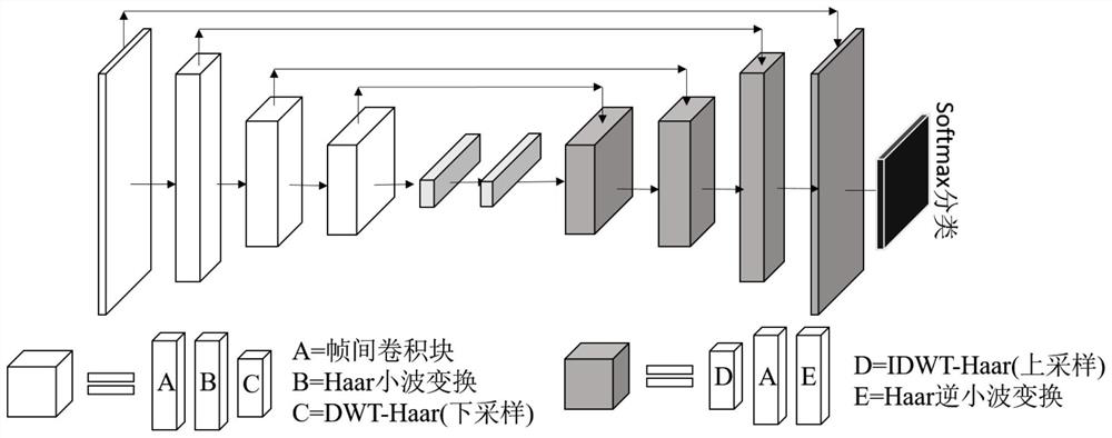 Cascaded U-N Net brain tumor segmentation method combined with wavelet transform