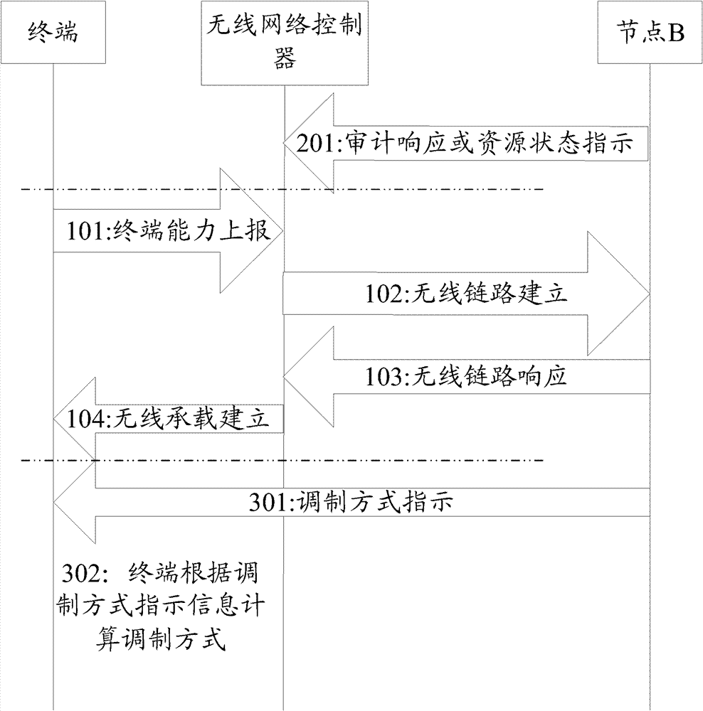 Indication method and judgment method of modulation mode of high speed downlink packet access