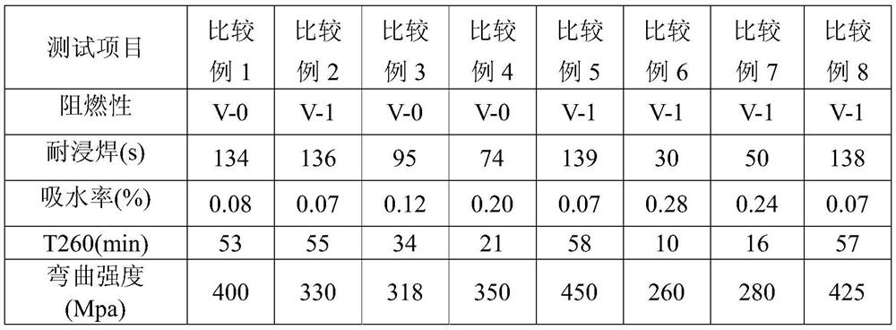 A composite curing agent, resin composition comprising the composite curing agent, prepreg and laminate