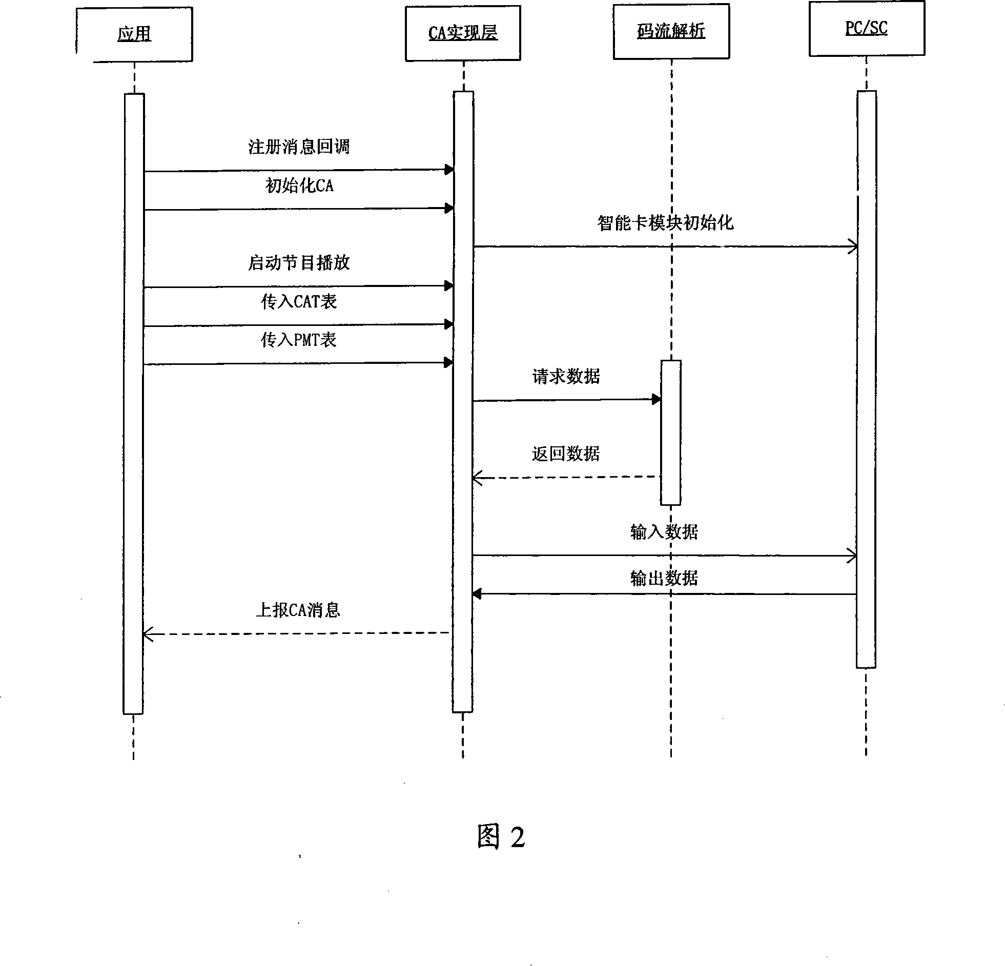 System and method for developing conditional access system under Window