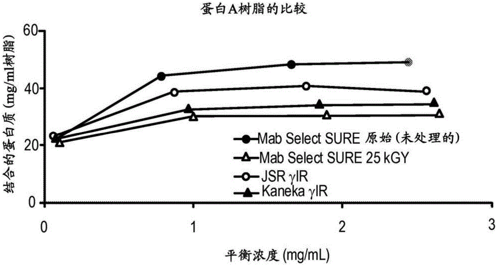 Sterile chromatography resin and use thereof in manufacturing processes