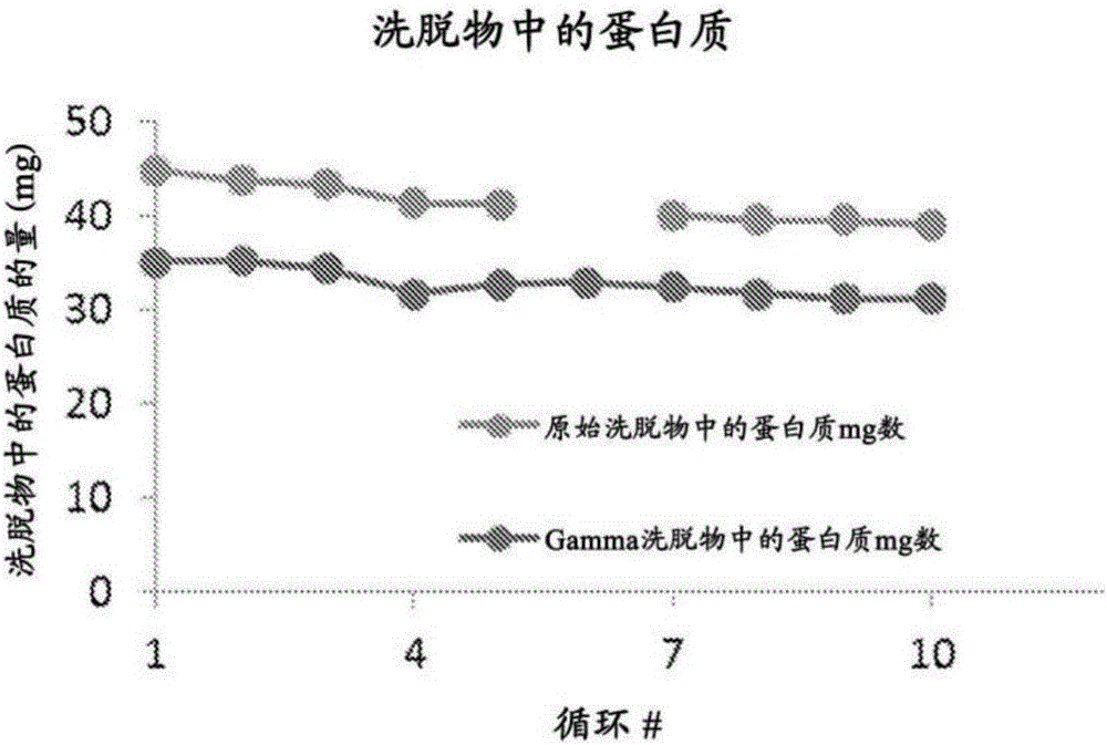Sterile chromatography resin and use thereof in manufacturing processes