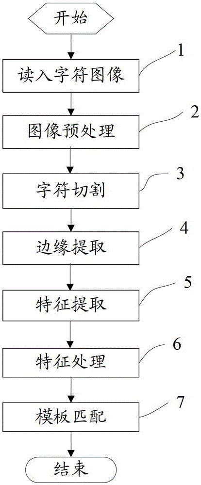 character recognition method