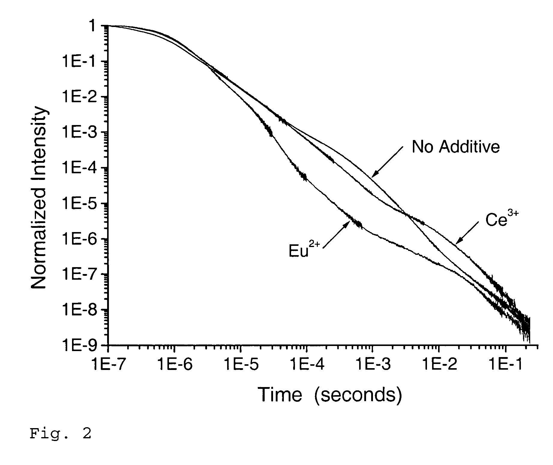 Scintillation materials with reduced afterglow and method of preparation