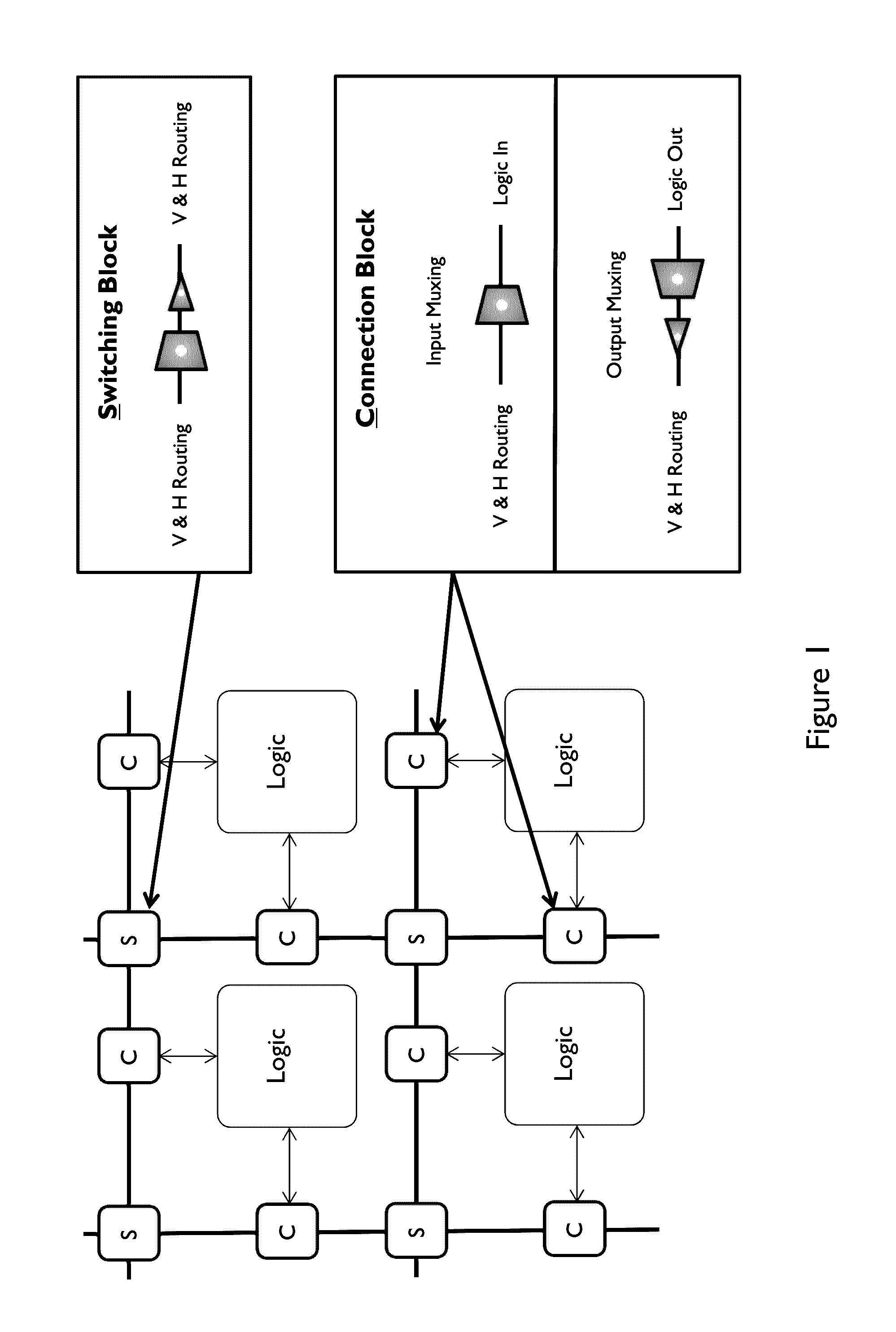 Fine grain programmable gate architecture with hybrid logic/routing element and direct-drive routing