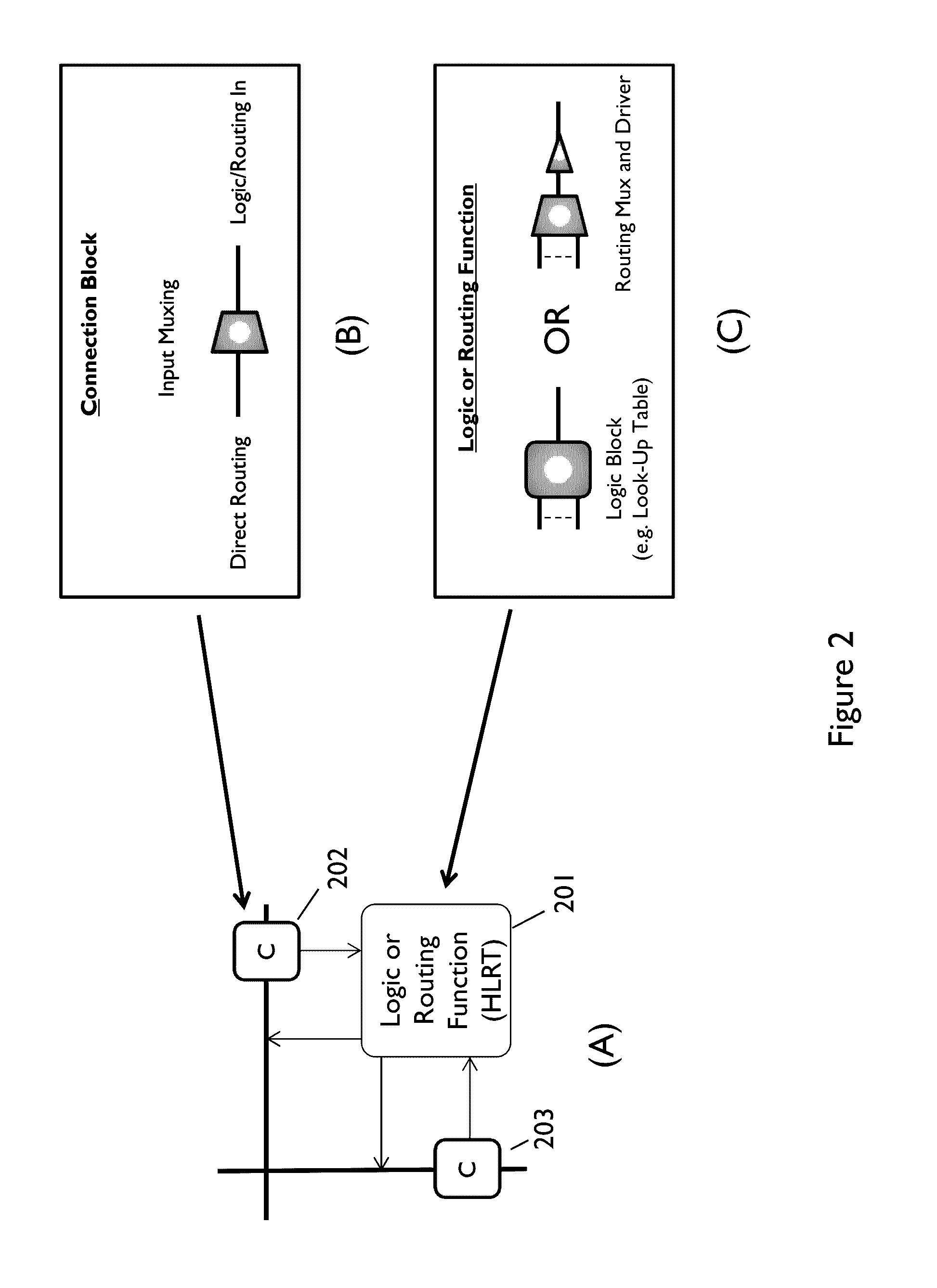 Fine grain programmable gate architecture with hybrid logic/routing element and direct-drive routing