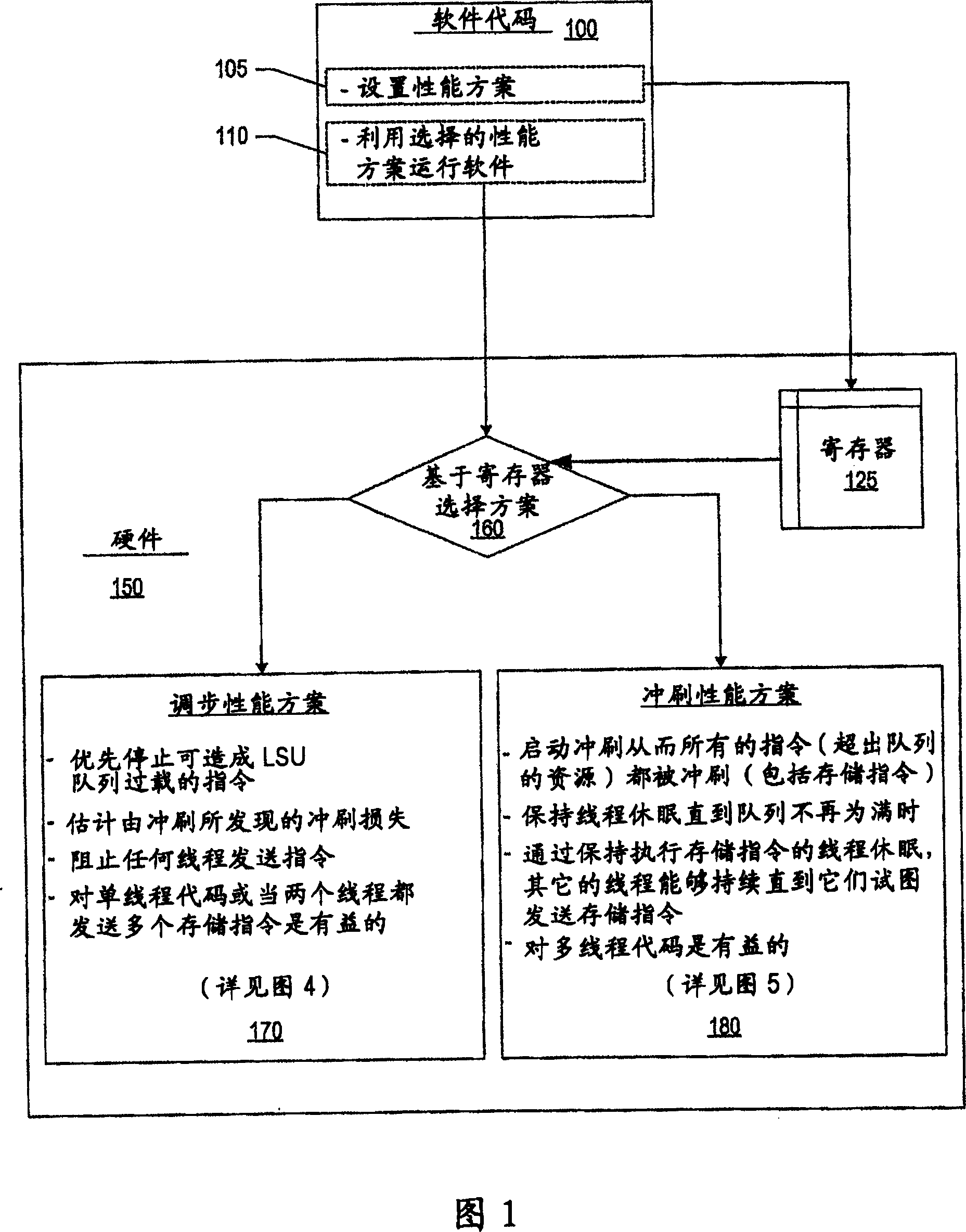 System and method for dynamically selecting storage instruction performance scheme