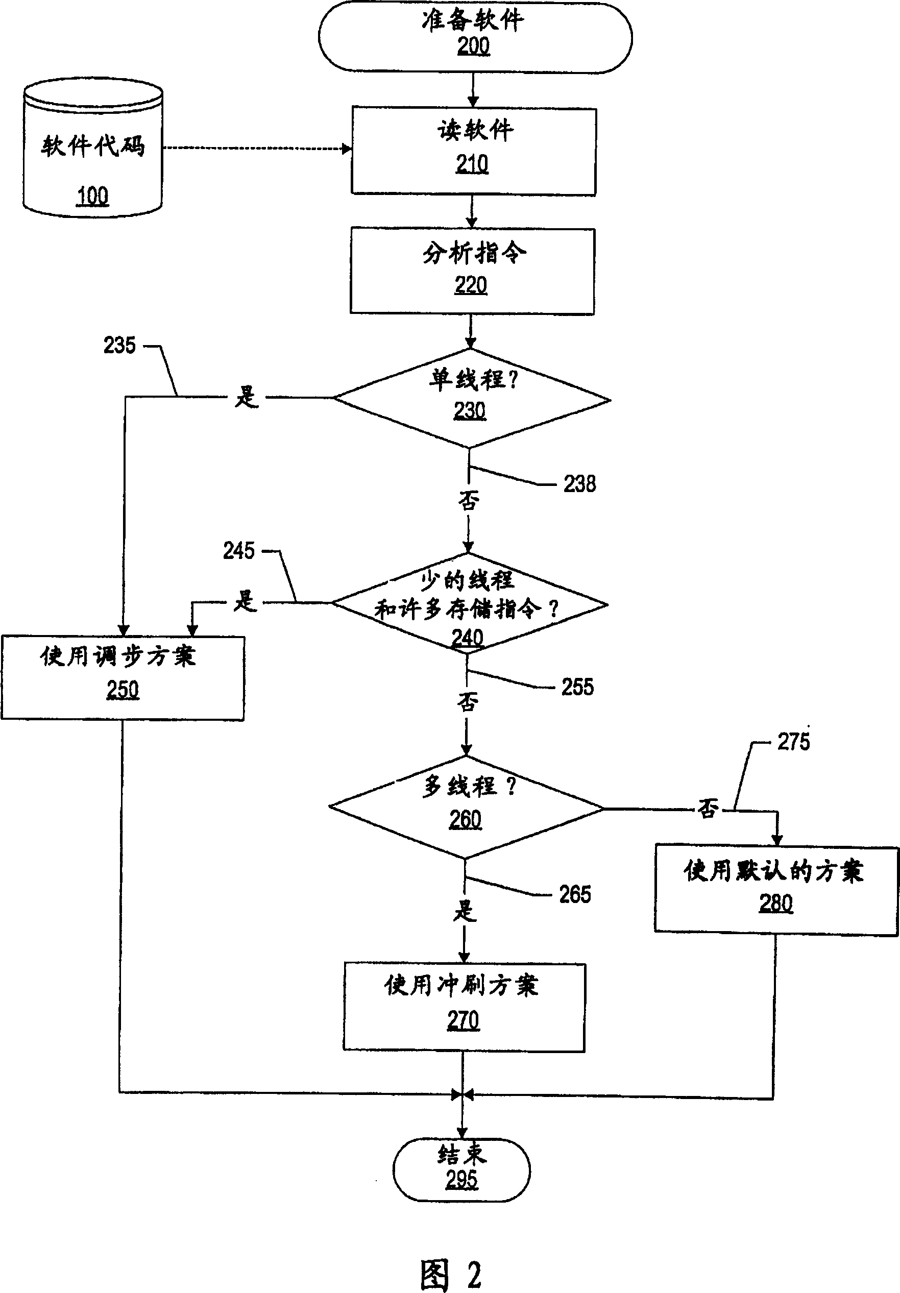 System and method for dynamically selecting storage instruction performance scheme