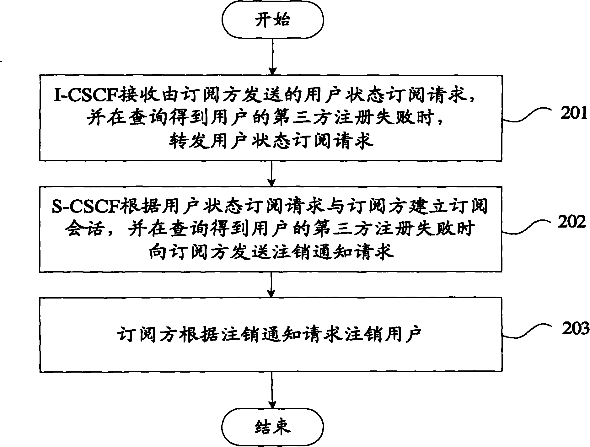 Third party registration failure processing method and device for IMS (IP Multimedia Subsystem)