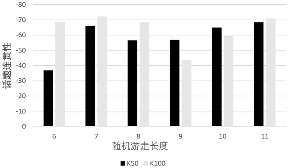 Double-flow graph convolutional network microblog topic detection method fusing different propagation modes